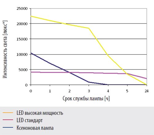 Таблица интенсивности света отоскопа Combilight